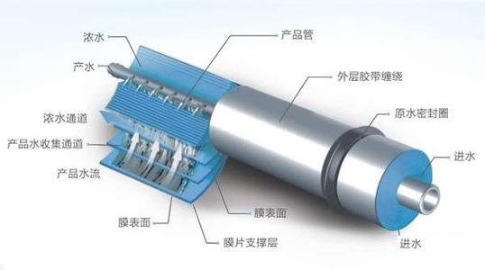 反滲透膜材料及污染與防治介紹