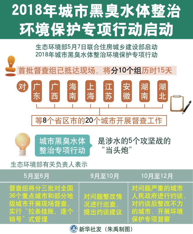 生態(tài)環(huán)境部有關(guān)負(fù)責(zé)人就2018年城市黑臭水體整治環(huán)境保護專項行動有關(guān)問題答記者問