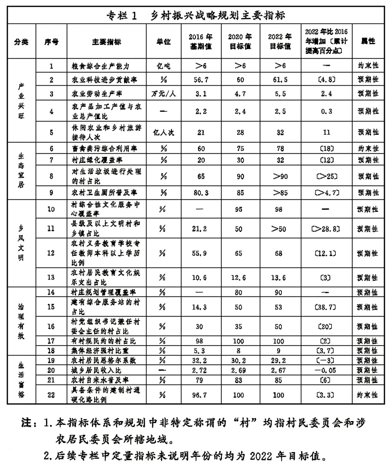 中共中央國務院印發《鄉村振興戰略規劃（2018—2022年）》